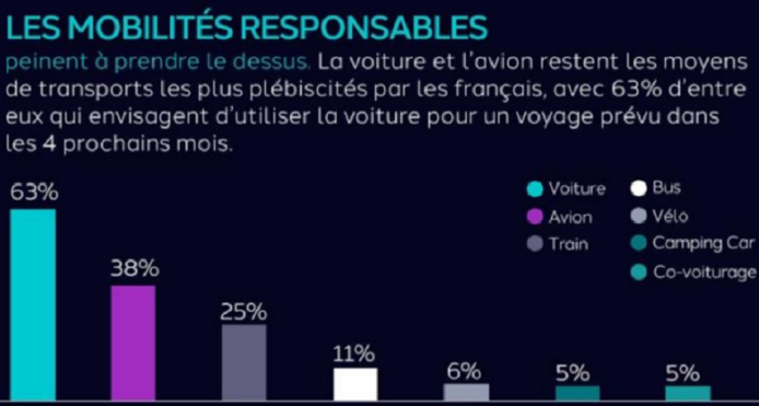 Malgré une prise de conscience générale, les moyens de transport responsables ne sont pas encore les plus choisis - @dentsu Malgré une prise de conscience générale, les moyens de transport responsables ne sont pas encore les plus choisis - @dentsu